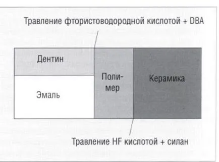 З'єднання полімерних матеріалів з керамікою 1 (більш високою міцністю) З'єднання полімерних матеріалів з керамікою 1