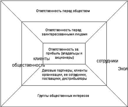 Соціально етичний маркетинг (перед зацікавленими особами) Соціально етичний маркетинг