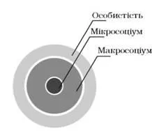 Соціальне середовище як умова і джерело психічного розвитку особистості - вікова психологія
