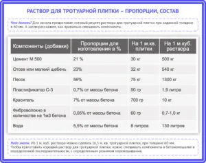 Склад бетону для тротуарної плитки пропорції розчину і процес приготування (бетону) Склад бетону для тротуарної плитки пропорції розчину і процес приготування
