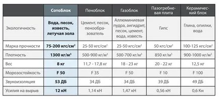 Сотоблок - новий матеріал для зведення стін і перегородок! Рівніше, ніж газобетон (ніж газобетон. Дешевше) Сотоблок - новий матеріал для зведення стін і перегородок! Рівніше, ніж газобетон