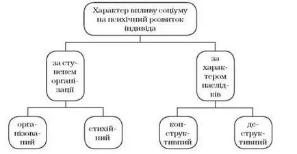 Соціальне середовище як умова і джерело психічного розвитку особистості - вікова психологія