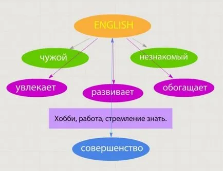 складання сінквейна