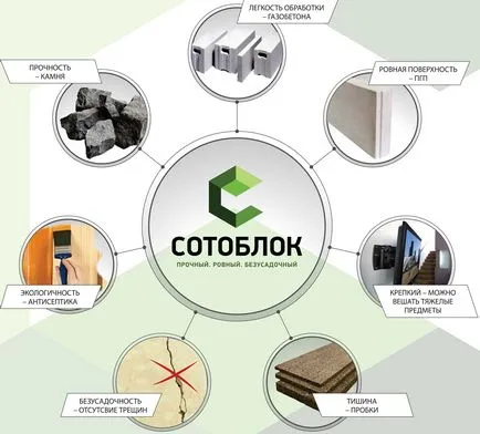 Сотоблок - новий матеріал для зведення стін і перегородок! Рівніше, ніж газобетон (ніж камінь.) Сотоблок - новий матеріал для зведення стін і перегородок! Рівніше, ніж газобетон