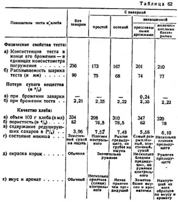 Способи приготування тіста із застосуванням заварки - все про технології хлібопродуктів (приготування) Способи приготування тіста із застосуванням заварки - все про технології хлібопродуктів