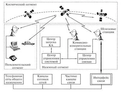 Супутникові системи зв'язку - студопедія (реферат) Супутникові системи зв'язку - студопедія