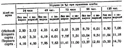 Способи приготування тіста із застосуванням заварки - все про технології хлібопродуктів (заварювання) Способи приготування тіста із застосуванням заварки - все про технології хлібопродуктів