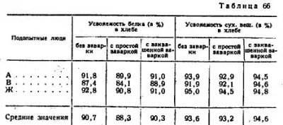 Способи приготування тіста із застосуванням заварки - все про технології хлібопродуктів (оцукрювання) Способи приготування тіста із застосуванням заварки - все про технології хлібопродуктів