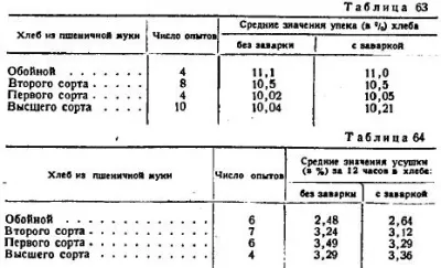 Способи приготування тіста із застосуванням заварки - все про технології хлібопродуктів (способи) Способи приготування тіста із застосуванням заварки - все про технології хлібопродуктів