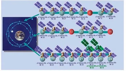 Порівняння глобальних систем позиціонування gps і ГЛОНАСС