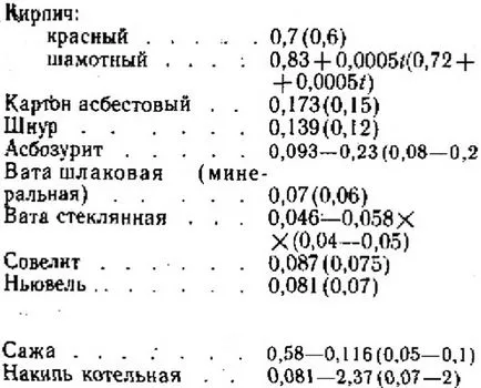 Способи передачі теплоти