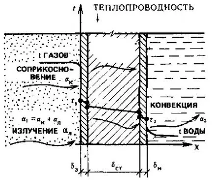 Способи передачі теплоти