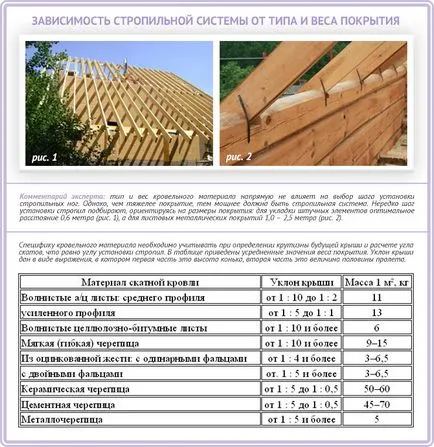 Кроквяна система двосхилого даху своїми руками пристрій і монтаж конструкції (даху) Кроквяна система двосхилого даху своїми руками пристрій і монтаж конструкції
