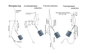 Фидерная оснащення своїми руками, що потрібно щоб зібрати фідерні снасть (потрібно) Фидерная оснащення своїми руками, що потрібно щоб зібрати фідерні снасть