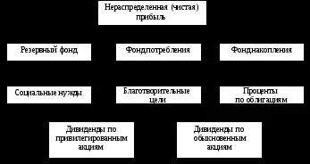 Формування еделеніе чистого прибутку на підприємстві (прибутку) Формування еделеніе чистого прибутку на підприємстві