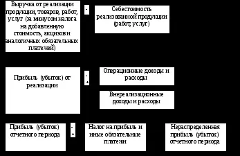 Формування еделеніе чистого прибутку на підприємстві (чистої) Формування еделеніе чистого прибутку на підприємстві