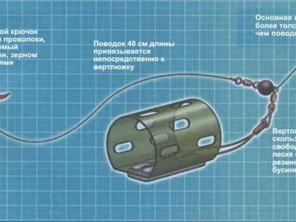Фидерная оснащення своїми руками, що потрібно щоб зібрати фідерні снасть (руками) Фидерная оснащення своїми руками, що потрібно щоб зібрати фідерні снасть