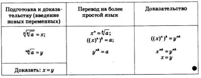 Властивості кореня n-го ступеня