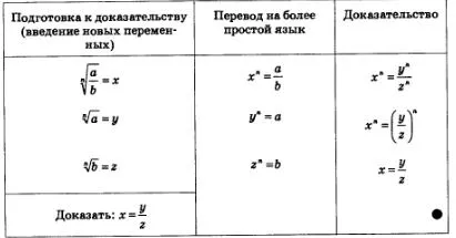 Властивості кореня n-го ступеня
