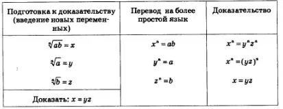 Властивості кореня n-го ступеня