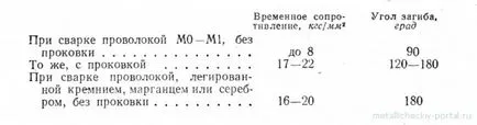 Сварка міді - основи технології (зварювання) Сварка міді - основи технології