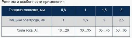 Сварка тонких листів інвертором (конспектная запис) (інвертором) Сварка тонких листів інвертором (конспектная запис)