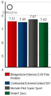 Tire rack порівняльний тест шин Мішлен і Бріджстоун 225 (rack) Tire rack порівняльний тест шин Мішлен і Бріджстоун 225