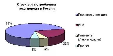 Технічний вуглець властивості, отримання, виробництво (отримання) Технічний вуглець властивості, отримання, виробництво
