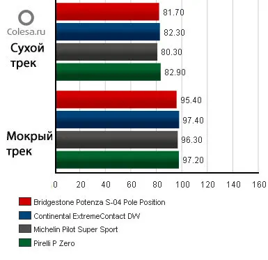 Tire rack порівняльний тест шин Мішлен і Бріджстоун 225 (tire rack: порівняльний тест шин Мішлен і Бріджстоун 225 / 45r17 (2011) розміру) Tire rack порівняльний тест шин Мішлен і Бріджстоун 225