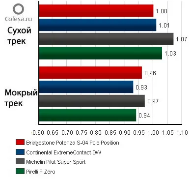 Tire rack порівняльний тест шин Мішлен і Бріджстоун 225 (tire) Tire rack порівняльний тест шин Мішлен і Бріджстоун 225