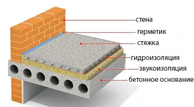 Теплоізоляція бетонного і дерев'яної підлоги в квартирі і будинку (бетонного) Теплоізоляція бетонного і дерев'яної підлоги в квартирі та будинку