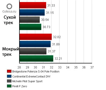 Tire rack порівняльний тест шин Мішлен і Бріджстоун 225 (гоночному треку вище показник) Tire rack порівняльний тест шин Мішлен і Бріджстоун 225
