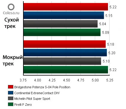 Tire rack порівняльний тест шин Мішлен і Бріджстоун 225 (гоночному треку вище) Tire rack порівняльний тест шин Мішлен і Бріджстоун 225