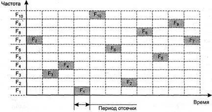 Технологія розширеного спектру (стрибкоподібної перебудовою частоти) Технологія розширеного спектру