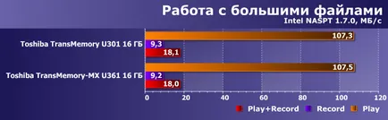 Тестування флеш-накопичувачів toshiba transmemory u301 і transmemory-mx u361 чого чекати від (usb-флеш) Тестування флеш-накопичувачів toshiba transmemory u301 і transmemory-mx u361 чого чекати від