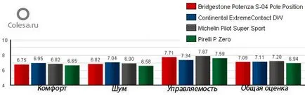 Tire rack порівняльний тест шин Мішлен і Бріджстоун 225 (тест) Tire rack порівняльний тест шин Мішлен і Бріджстоун 225