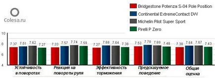 Tire rack порівняльний тест шин Мішлен і Бріджстоун 225 (тест) Tire rack порівняльний тест шин Мішлен і Бріджстоун 225