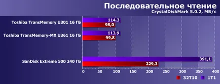 Тестування флеш-накопичувачів toshiba transmemory u301 і transmemory-mx u361 чого чекати від (transmemory-mx u361) Тестування флеш-накопичувачів toshiba transmemory u301 і transmemory-mx u361 чого чекати від