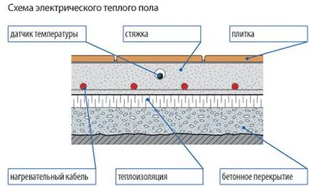 Теплоізоляція для теплої підлоги - використовуються матеріали і технологія облаштування