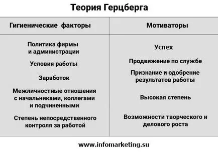 Теорія Герцберга коротко
