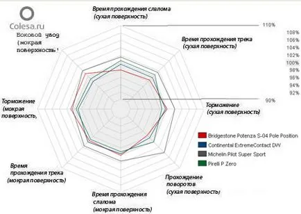 Tire rack порівняльний тест шин Мішлен і Бріджстоун 225 (гоночному треку вище показник) Tire rack порівняльний тест шин Мішлен і Бріджстоун 225
