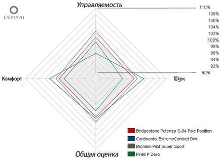 Tire rack порівняльний тест шин Мішлен і Бріджстоун 225 (гоночному треку вище) Tire rack порівняльний тест шин Мішлен і Бріджстоун 225