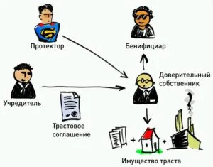Трастовий договір це