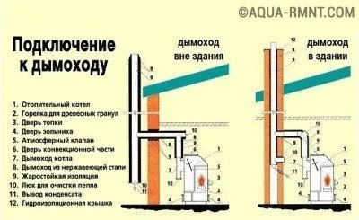 Вимоги до димоходу газового котла нормативи і рекомендації