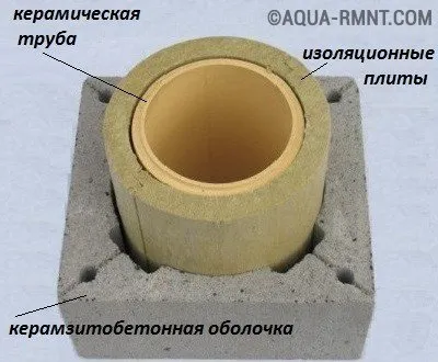 Вимоги до димоходу газового котла нормативи і рекомендації