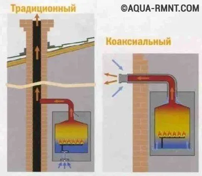 Вимоги до димоходу газового котла нормативи і рекомендації
