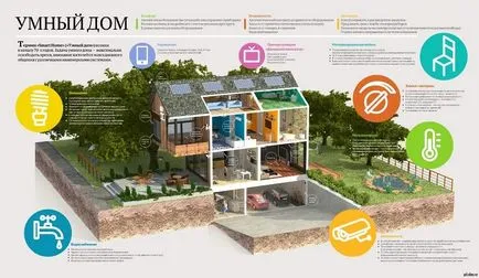 Розумний будинок - опис системи, види і виробники smart home (home) Розумний будинок - опис системи, види і виробники smart home