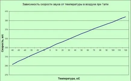 ультразвукові датчики