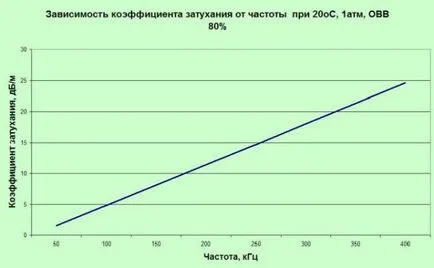 ультразвукові датчики