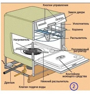 Пристрій посудомийної машини (bosch, ariston, electrolux та ін) (bosch) Пристрій посудомийної машини (bosch, ariston, electrolux та ін)
